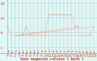 Courbe de la force du vent pour Koblenz Falckenstein