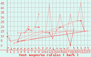 Courbe de la force du vent pour Cardak