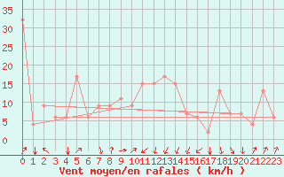 Courbe de la force du vent pour Pescara