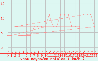 Courbe de la force du vent pour Koblenz Falckenstein