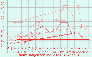 Courbe de la force du vent pour Koksijde (Be)