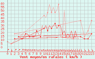 Courbe de la force du vent pour Petrozavodsk