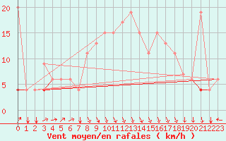 Courbe de la force du vent pour Kelibia