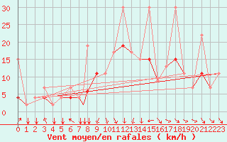 Courbe de la force du vent pour Al Hoceima
