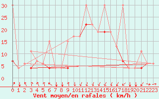 Courbe de la force du vent pour Al Hoceima