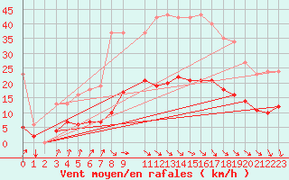 Courbe de la force du vent pour Mions (69)