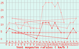 Courbe de la force du vent pour Teruel