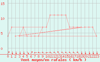 Courbe de la force du vent pour Koblenz Falckenstein