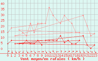 Courbe de la force du vent pour Fuengirola