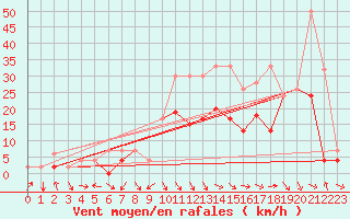 Courbe de la force du vent pour Glarus