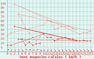 Courbe de la force du vent pour Jaca