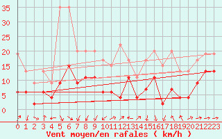 Courbe de la force du vent pour Crap Masegn