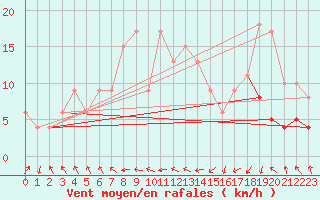 Courbe de la force du vent pour Caceres