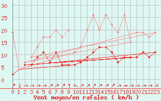 Courbe de la force du vent pour Scuol