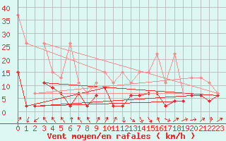 Courbe de la force du vent pour Rnenberg