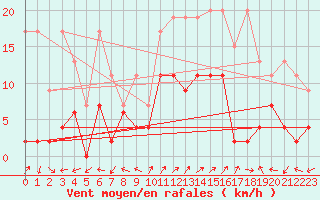 Courbe de la force du vent pour Engelberg