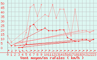 Courbe de la force du vent pour Boltigen