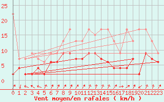 Courbe de la force du vent pour Oberriet / Kriessern