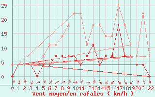 Courbe de la force du vent pour Kauhava