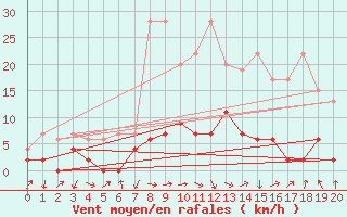 Courbe de la force du vent pour Ebnat-Kappel