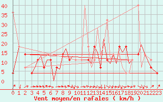 Courbe de la force du vent pour Svolvaer / Helle