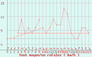 Courbe de la force du vent pour Calamocha