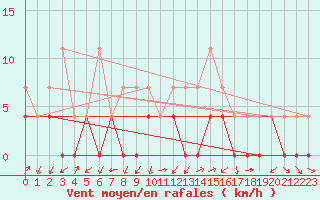 Courbe de la force du vent pour Kristiansand / Kjevik