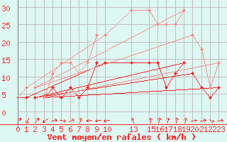 Courbe de la force du vent pour Dagali