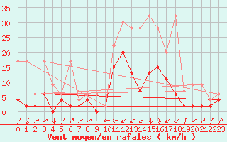 Courbe de la force du vent pour Boltigen