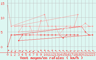 Courbe de la force du vent pour Fluberg Roen