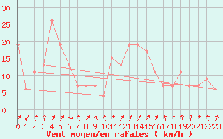Courbe de la force du vent pour Pontevedra