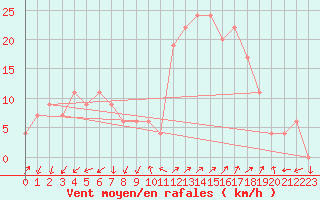 Courbe de la force du vent pour Grosseto