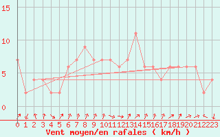 Courbe de la force du vent pour Aviemore