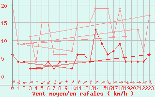 Courbe de la force du vent pour Naluns / Schlivera