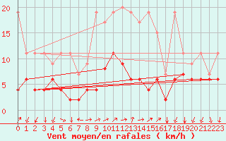 Courbe de la force du vent pour Gersau