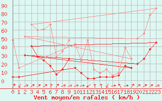 Courbe de la force du vent pour Einsiedeln