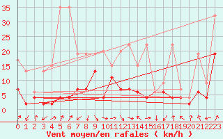Courbe de la force du vent pour Fribourg / Posieux