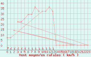 Courbe de la force du vent pour Kojovska Hola