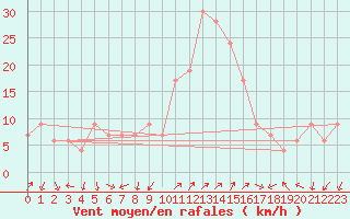 Courbe de la force du vent pour Grosseto