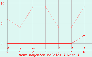 Courbe de la force du vent pour Gsgen