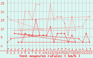 Courbe de la force du vent pour Hallau