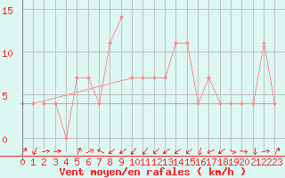 Courbe de la force du vent pour Galtuer