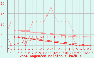 Courbe de la force du vent pour Paltinis Sibiu