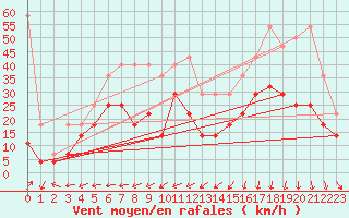 Courbe de la force du vent pour Melle (Be)