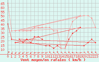 Courbe de la force du vent pour Kunda