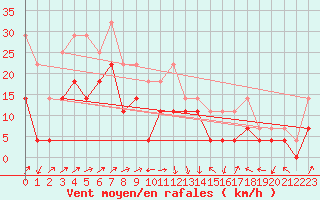 Courbe de la force du vent pour Roros