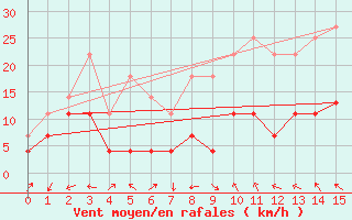 Courbe de la force du vent pour Hovden-Lundane