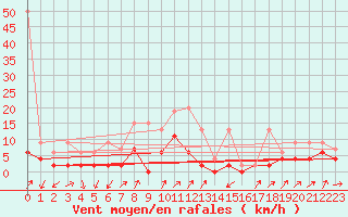 Courbe de la force du vent pour Wynau