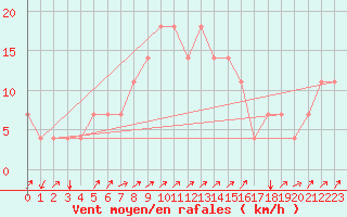 Courbe de la force du vent pour Idar-Oberstein
