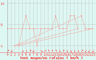 Courbe de la force du vent pour Fishbach
